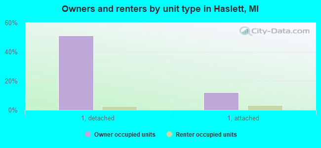 Owners and renters by unit type in Haslett, MI