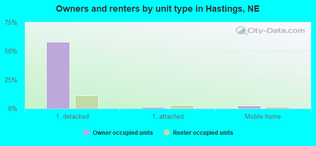 Owners and renters by unit type in Hastings, NE