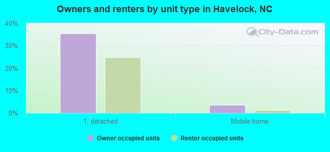 Owners and renters by unit type in Havelock, NC