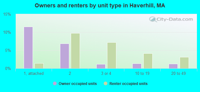 Owners and renters by unit type in Haverhill, MA