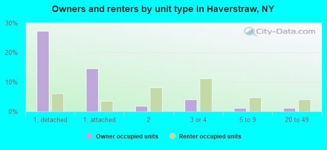 Owners and renters by unit type in Haverstraw, NY