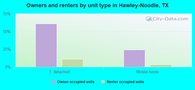 Owners and renters by unit type in Hawley-Noodle, TX