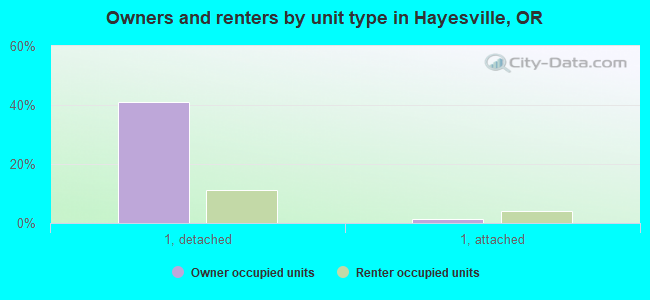 Owners and renters by unit type in Hayesville, OR