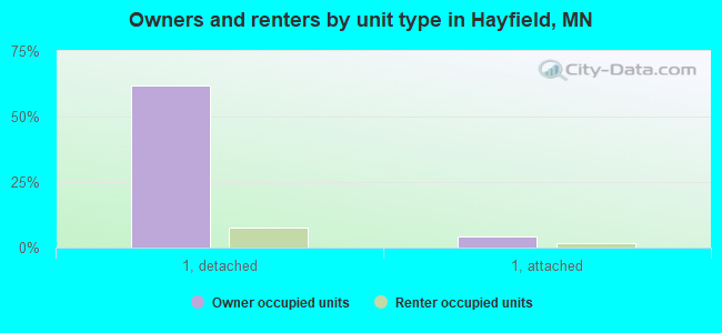 Owners and renters by unit type in Hayfield, MN