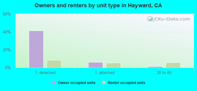 Owners and renters by unit type in Hayward, CA