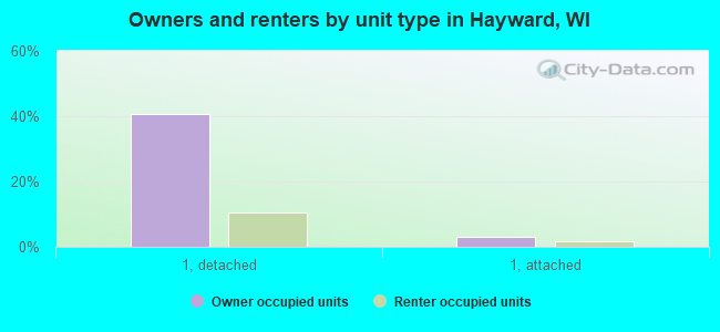 Owners and renters by unit type in Hayward, WI