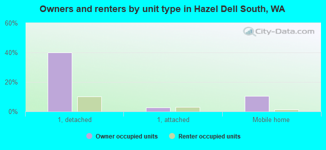 Owners and renters by unit type in Hazel Dell South, WA