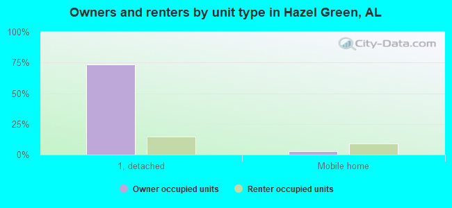 Owners and renters by unit type in Hazel Green, AL
