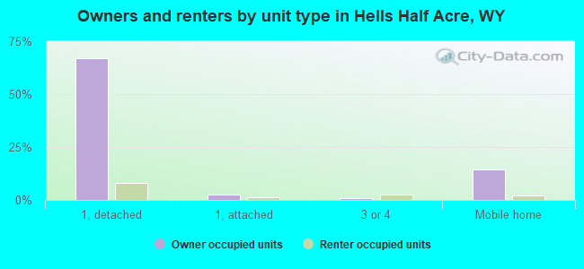 Owners and renters by unit type in Hells Half Acre, WY