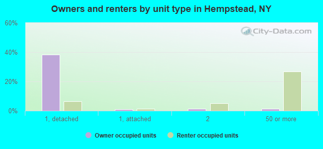 Owners and renters by unit type in Hempstead, NY