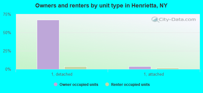 Owners and renters by unit type in Henrietta, NY