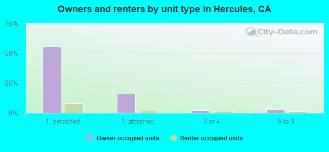 Owners and renters by unit type in Hercules, CA