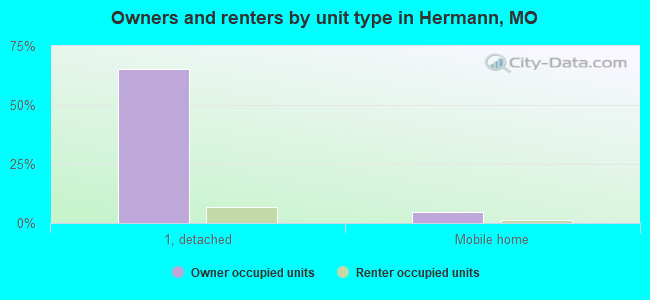 Owners and renters by unit type in Hermann, MO