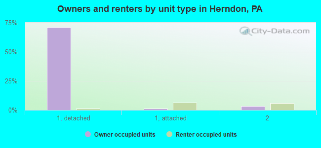 Owners and renters by unit type in Herndon, PA