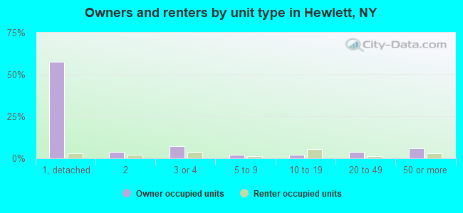 Owners and renters by unit type in Hewlett, NY