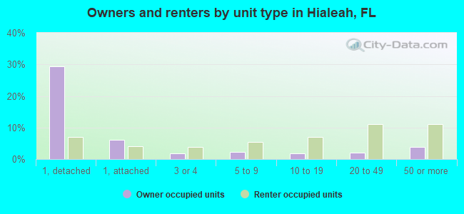 Owners and renters by unit type in Hialeah, FL