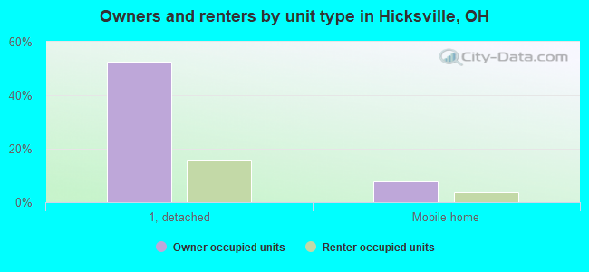 Owners and renters by unit type in Hicksville, OH