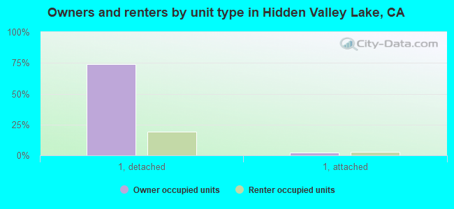 Owners and renters by unit type in Hidden Valley Lake, CA