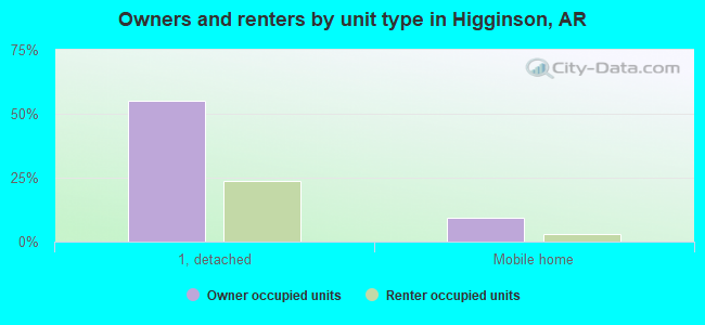 Owners and renters by unit type in Higginson, AR