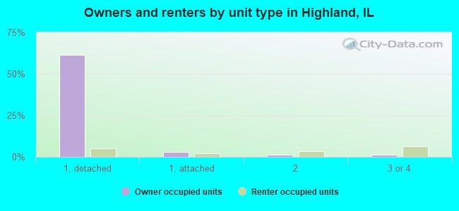 Owners and renters by unit type in Highland, IL