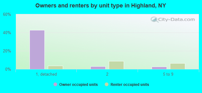 Owners and renters by unit type in Highland, NY