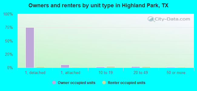 Owners and renters by unit type in Highland Park, TX