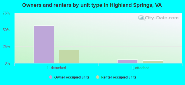 Owners and renters by unit type in Highland Springs, VA