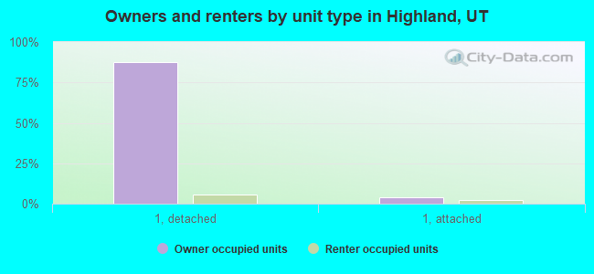 Owners and renters by unit type in Highland, UT