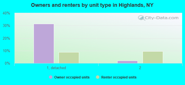 Owners and renters by unit type in Highlands, NY