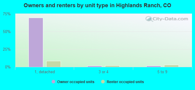 Owners and renters by unit type in Highlands Ranch, CO