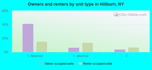 Owners and renters by unit type in Hillburn, NY
