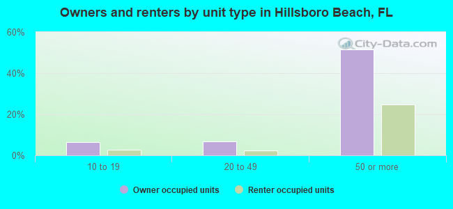 Owners and renters by unit type in Hillsboro Beach, FL