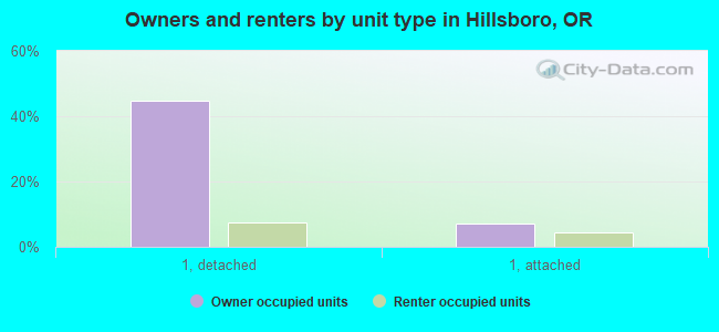 Owners and renters by unit type in Hillsboro, OR