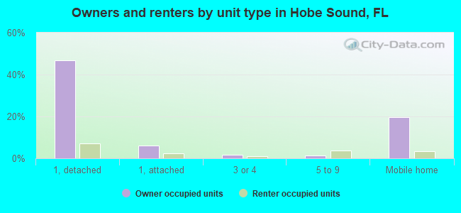 Owners and renters by unit type in Hobe Sound, FL