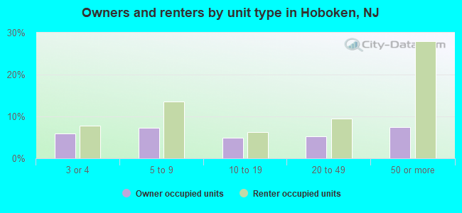Owners and renters by unit type in Hoboken, NJ