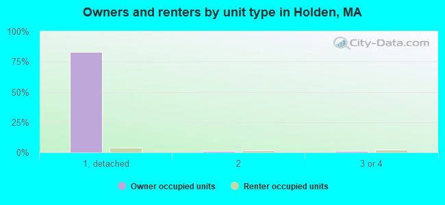 Owners and renters by unit type in Holden, MA