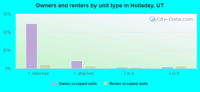 Owners and renters by unit type in Holladay, UT
