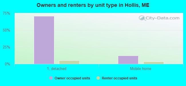 Owners and renters by unit type in Hollis, ME