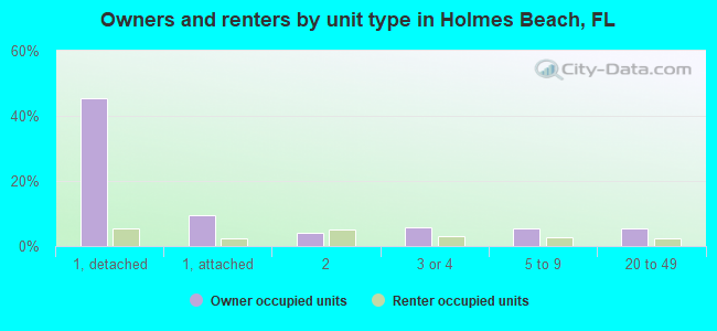 Owners and renters by unit type in Holmes Beach, FL