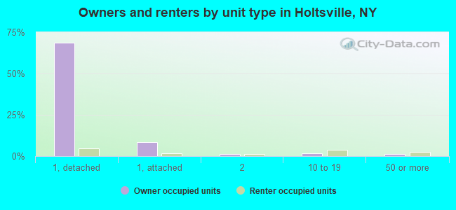 Owners and renters by unit type in Holtsville, NY