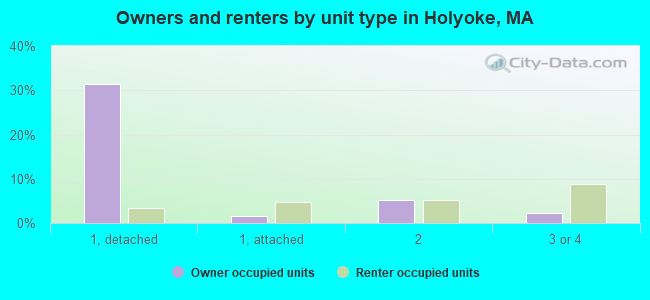 Owners and renters by unit type in Holyoke, MA
