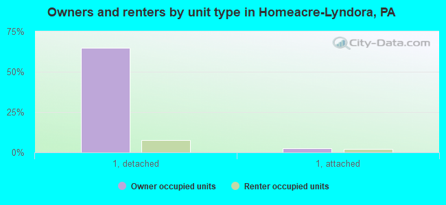 Owners and renters by unit type in Homeacre-Lyndora, PA