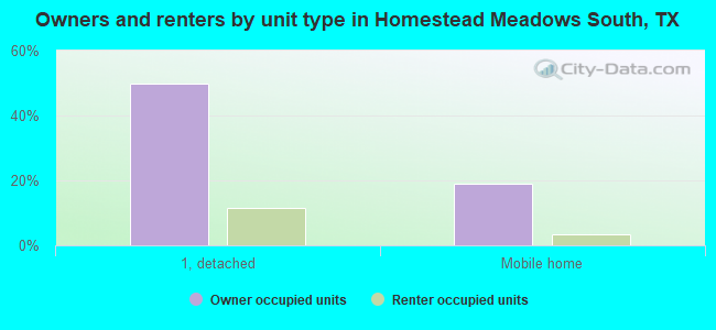 Owners and renters by unit type in Homestead Meadows South, TX