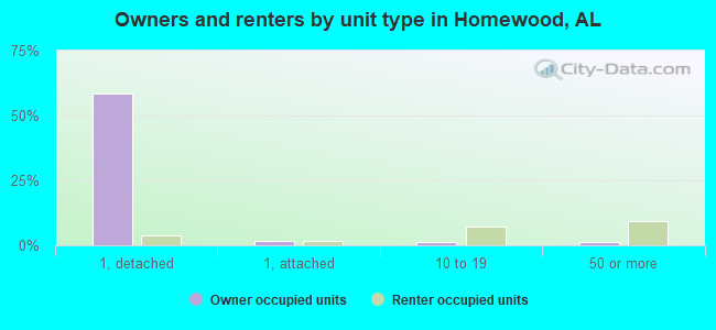 Owners and renters by unit type in Homewood, AL