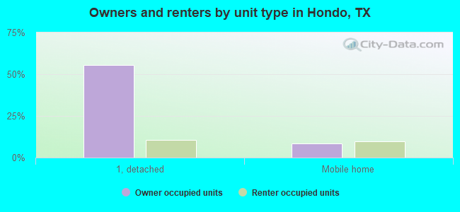 Owners and renters by unit type in Hondo, TX