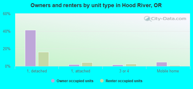 Owners and renters by unit type in Hood River, OR