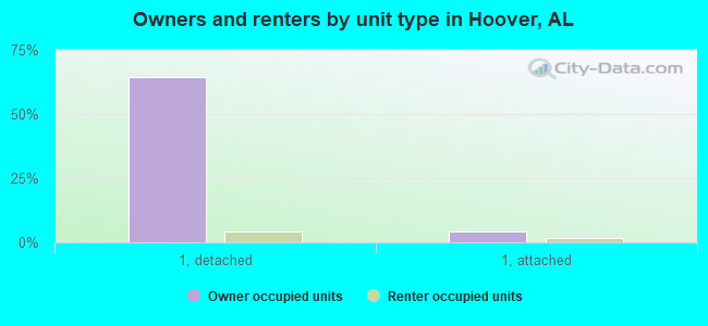 Owners and renters by unit type in Hoover, AL