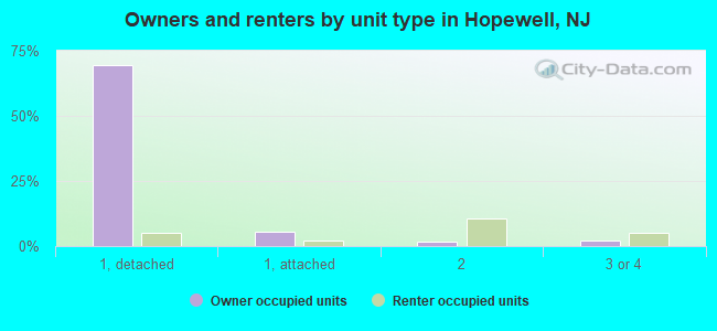 Owners and renters by unit type in Hopewell, NJ
