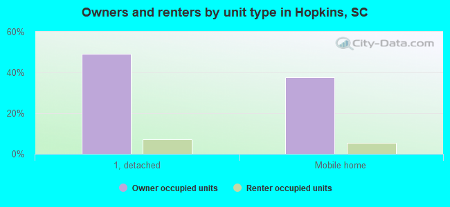 Owners and renters by unit type in Hopkins, SC