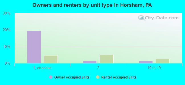 Owners and renters by unit type in Horsham, PA